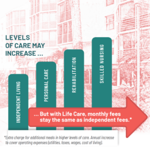 graph depicting how life care monthly fees stay the same as independent living.
